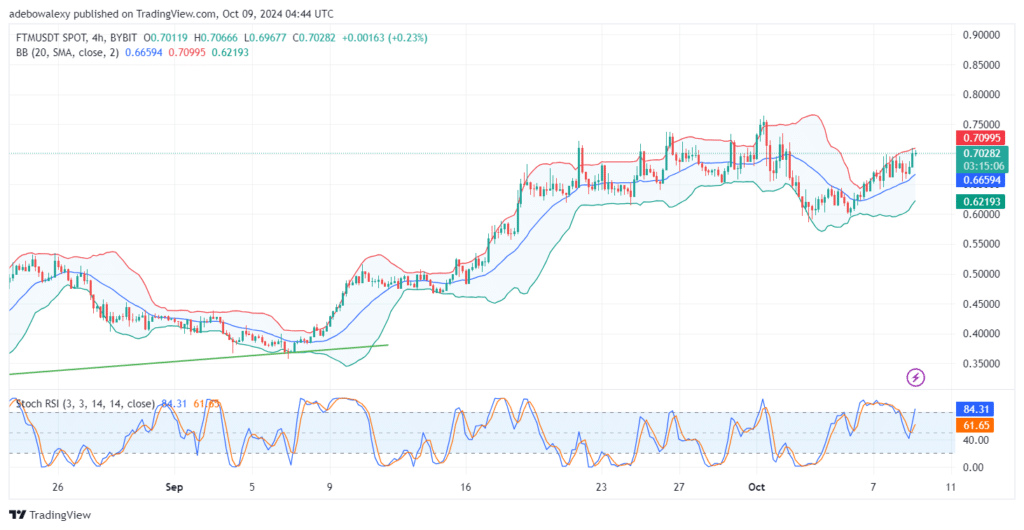 Fantom (FTM) Finally Breaks the $0.7000 Resistance