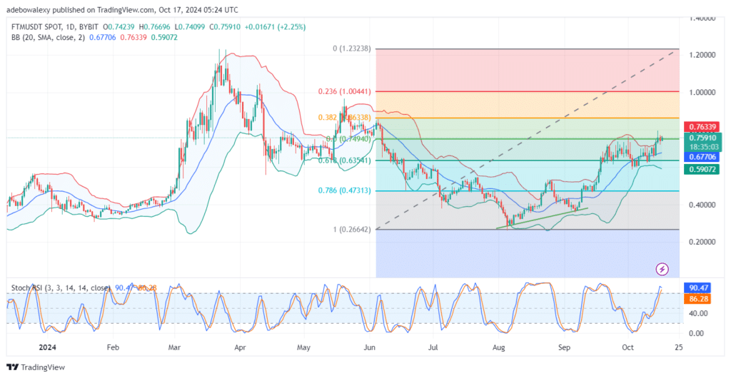 Fantom Generally Continues Its Upward Correction