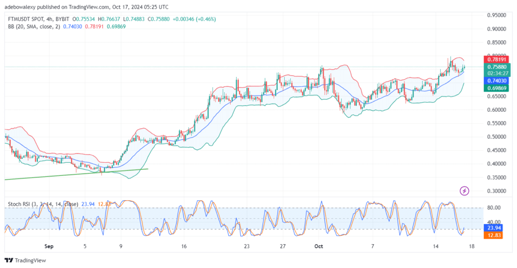 Fantom Generally Continues Its Upward Correction