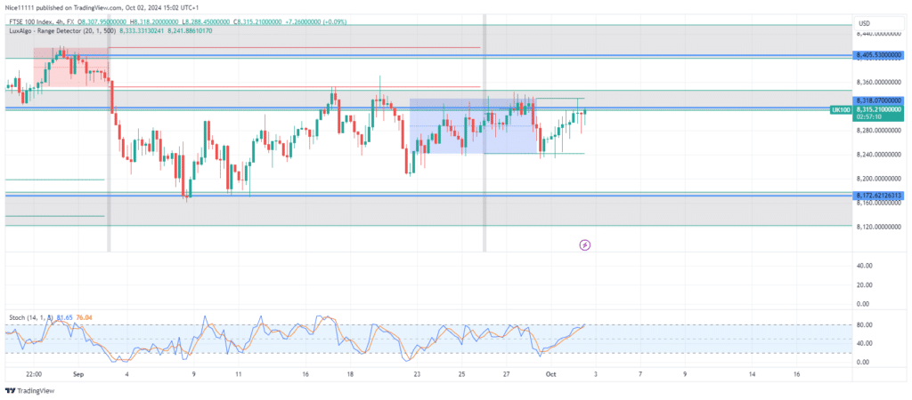 FTSE 100 Offers Range Trading Opportunities