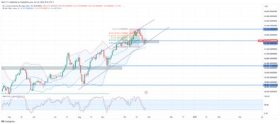 US 30 Dips into Discount Level