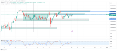 FTSE 100 Offers Range Trading Opportunities