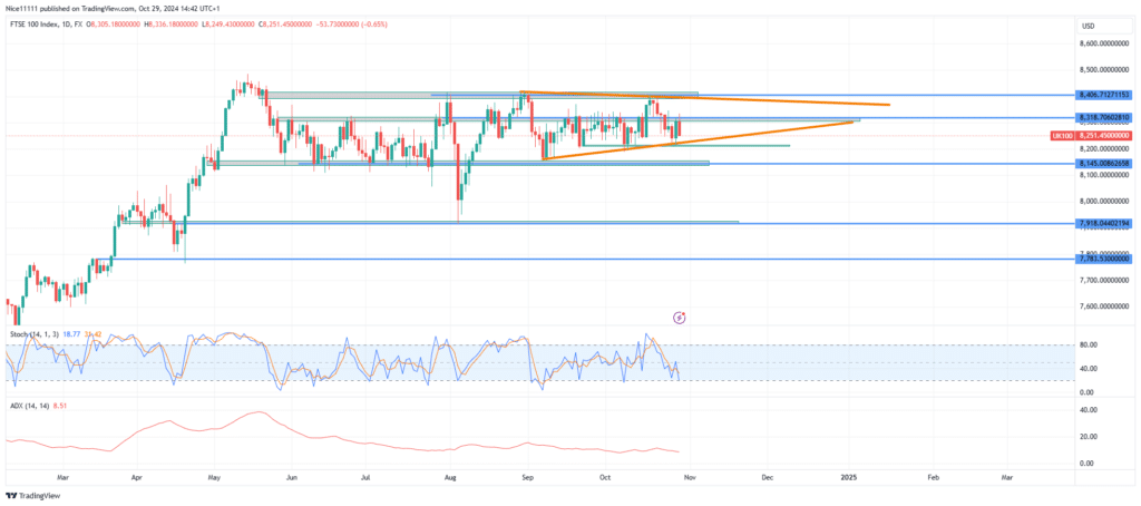 FTSE 100 Remains Range-Bound Amid Lack of Clear Direction