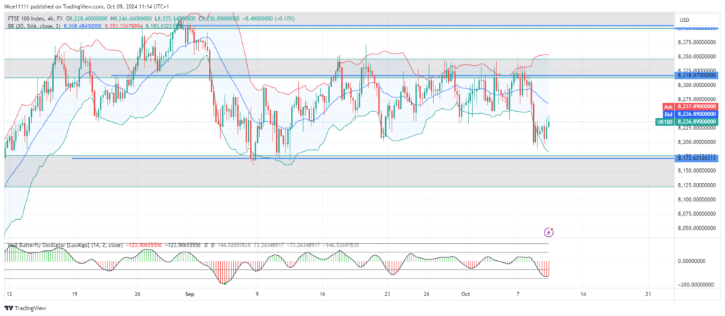 FTSE 100 Continues to Trade Sideways