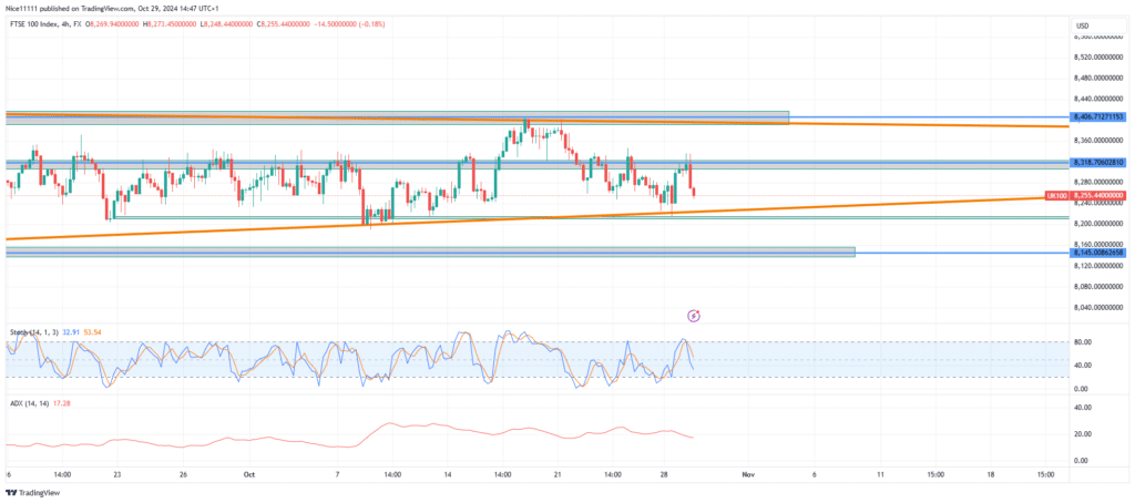 FTSE 100 Remains Range-Bound Amid Lack of Clear Direction