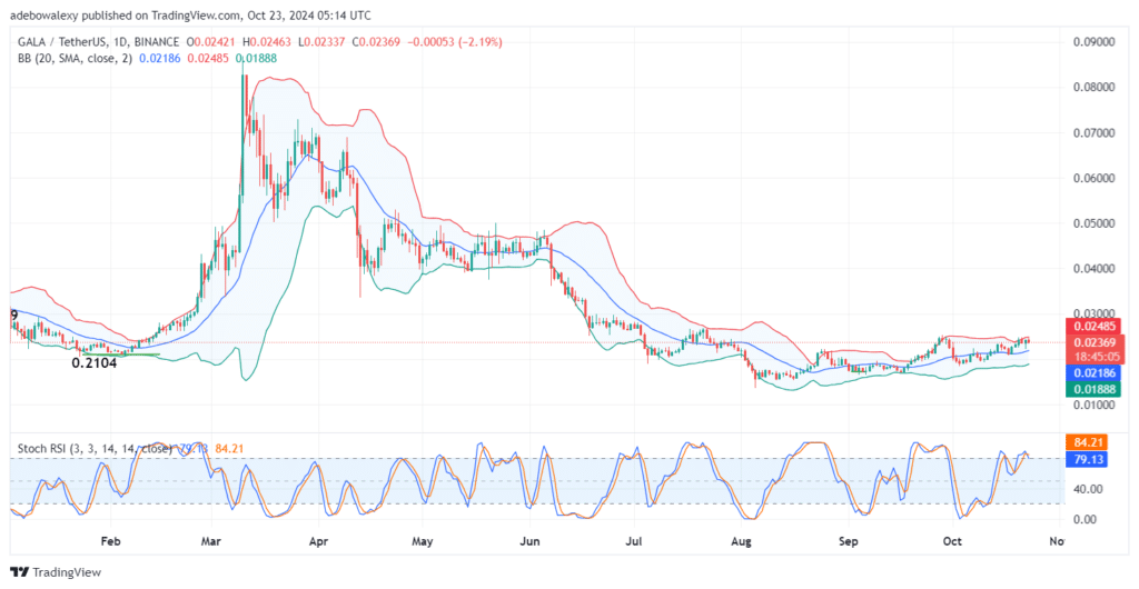 GALA V2 (GALA) Price Action Experiencing Limited Movement