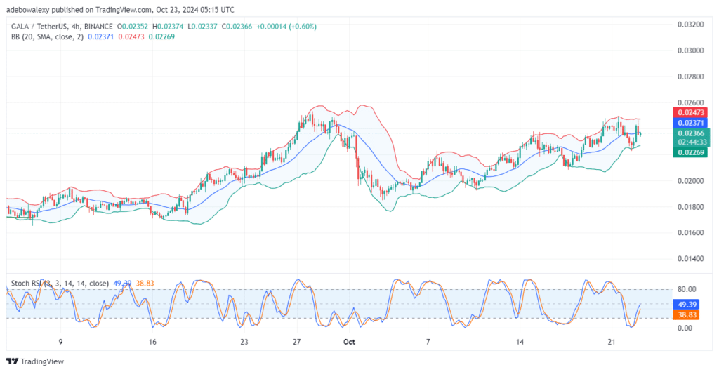 GALA V2 (GALA) Price Action Experiencing Limited Movement