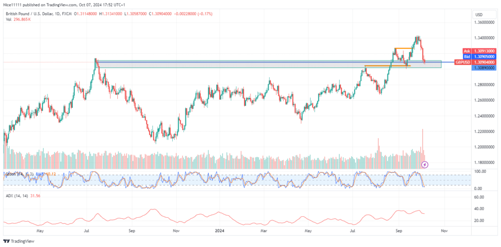 GBPUSD Returns to Major Trade Zone