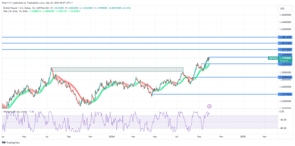 GBPUSD Set for Retracement