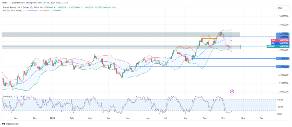 GBPUSD Price Drops to Demand Zone