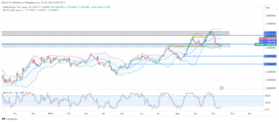 GBPUSD Price Drops to Demand Zone