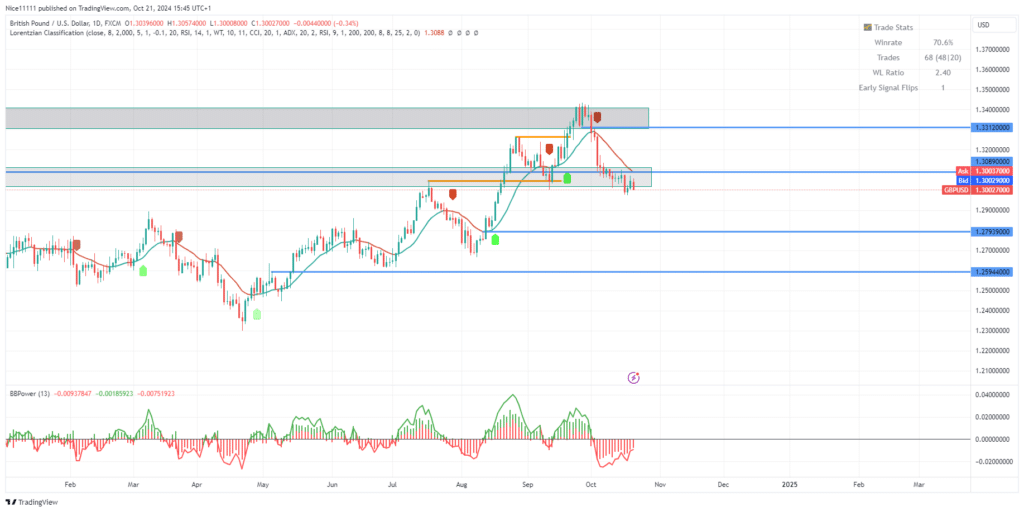 GBPUSD Poised for Significant Decline