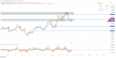 GBPUSD Poised for Significant Decline