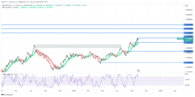 GBPUSD Set for Retracement