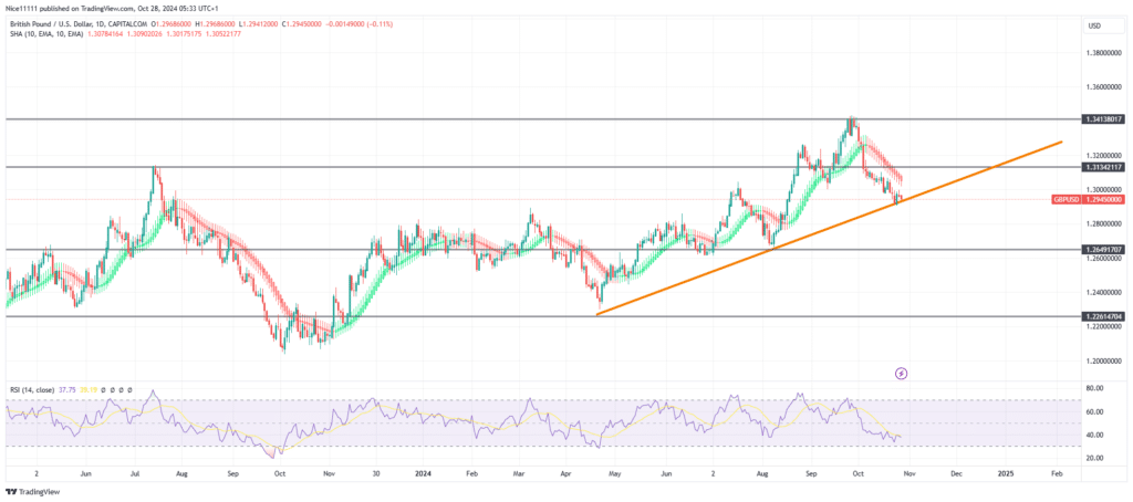 GBPUSD Experiences Market Shift