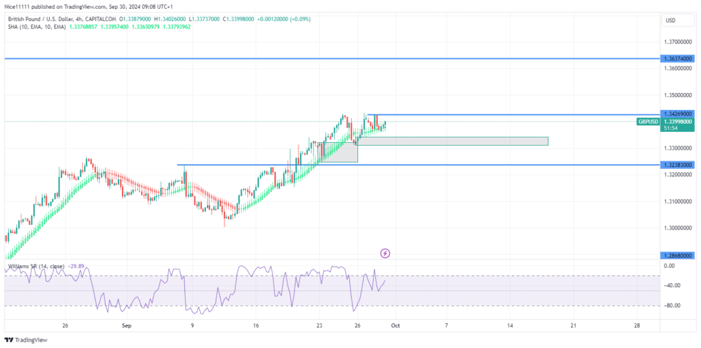 GBPUSD Set for Retracement