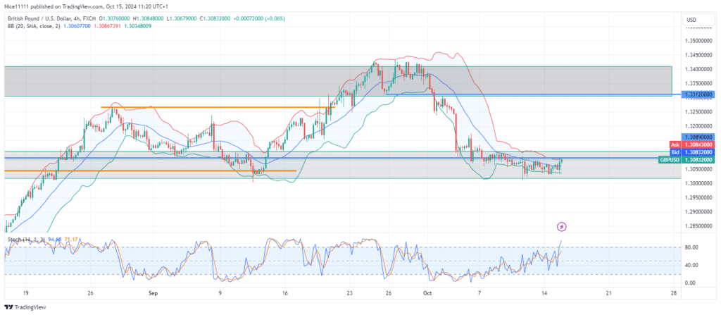 GBPUSD Price Drops to Demand Zone