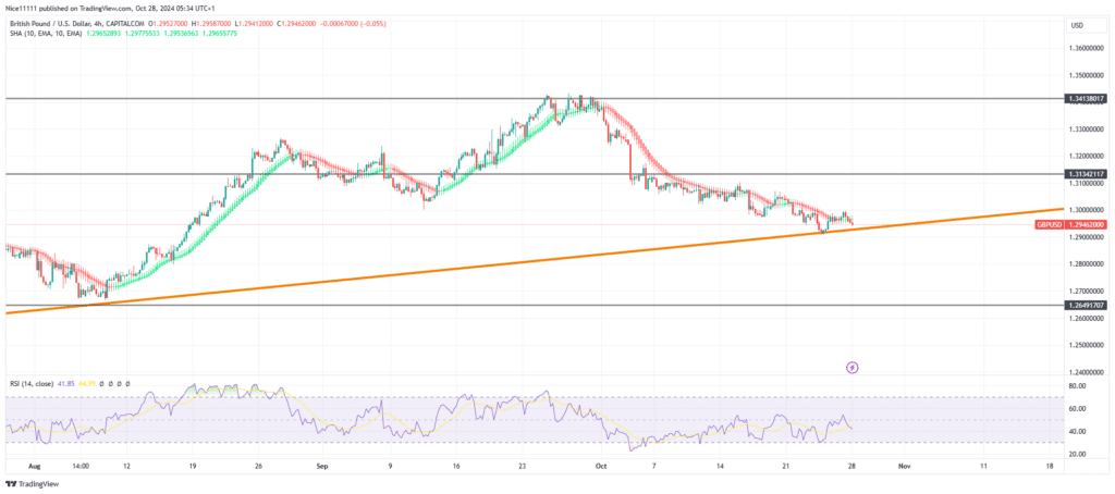 GBPUSD Experiences Market Shift