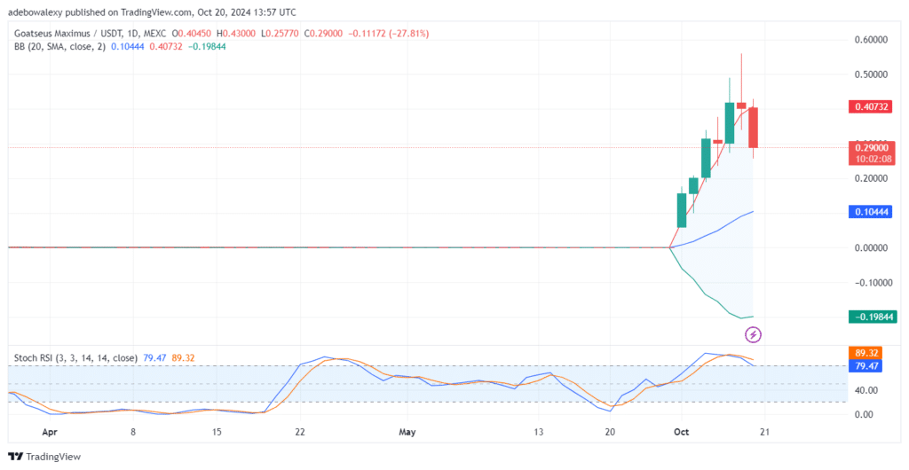 Trending Cryptocurrencies for October 20, 2024: KLAUS, DEEP, BTC, SUI, and GOAT