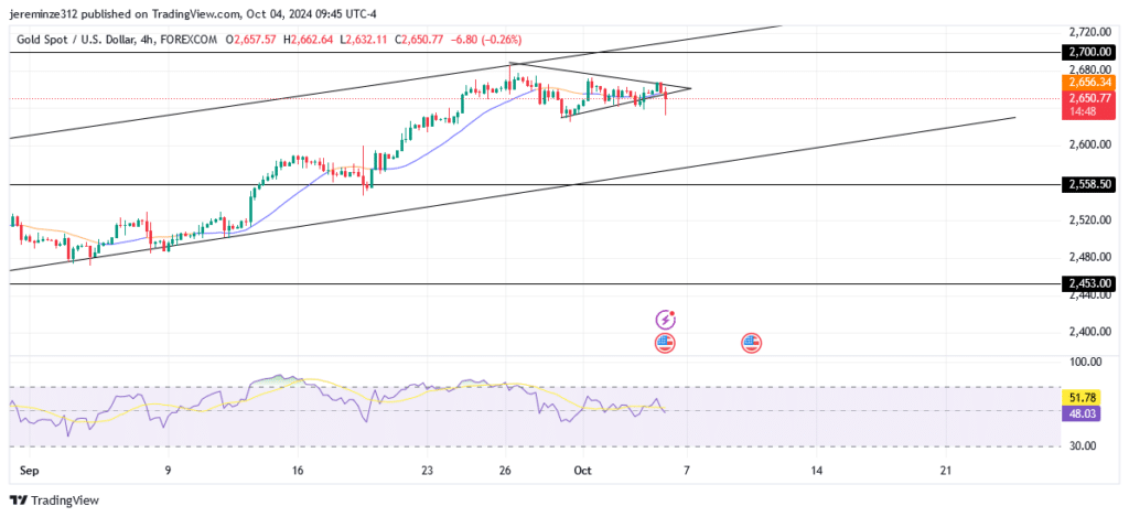 Gold Anticipates a Short-term Bearish Trend