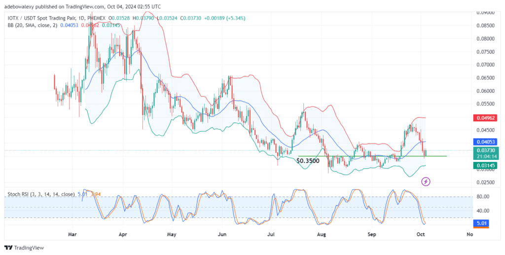 IoTex (IOTX) Price Action Bounces Back at a Key Level