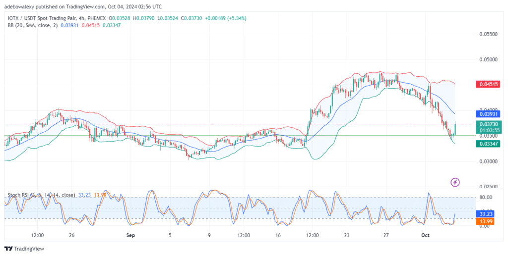 IoTex (IOTX) Price Action Bounces Back at a Key Level