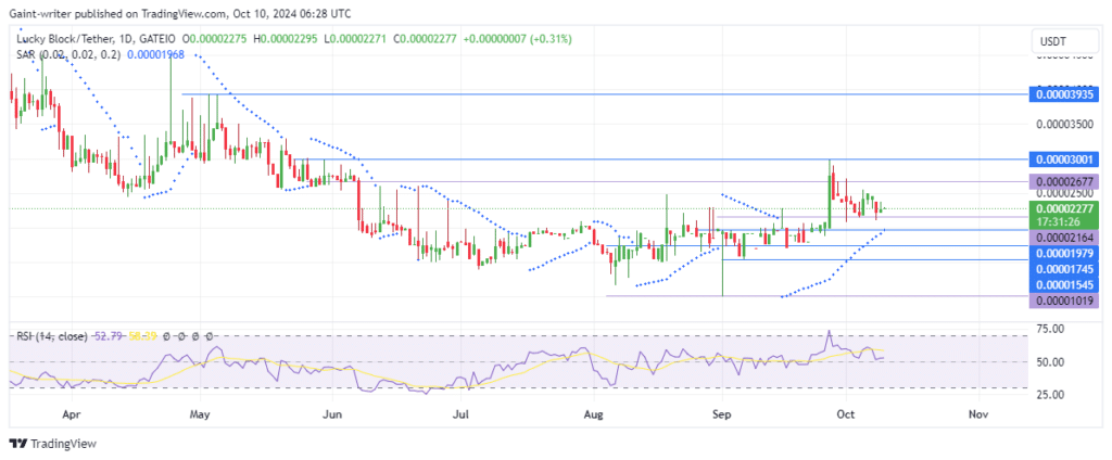 Lucky Block Price Forecast: Buyers Aim to Rebound as Consolidation Persists