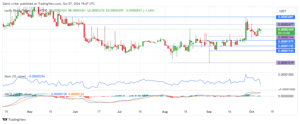 Lucky Block Price Forecast: Buyers Aim for Rebound at $0.00002160 Support Zone