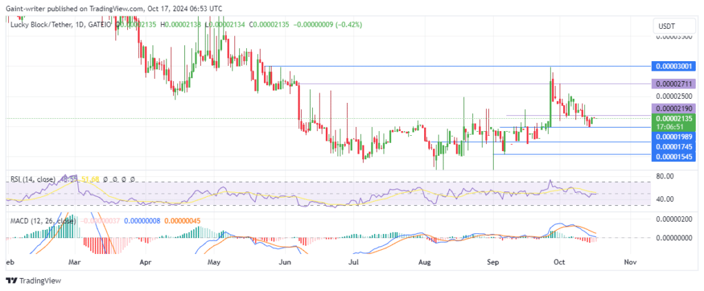 Lucky Block Price Forecast: LBLOCKUSD Buyers Reclaim Momentum Toward $0.00002190 Level