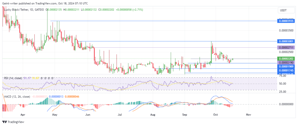 Lucky Block Price Forecast: LBLOCKUSD Buyers Aim for Breakthrough as Bullish Momentum Builds