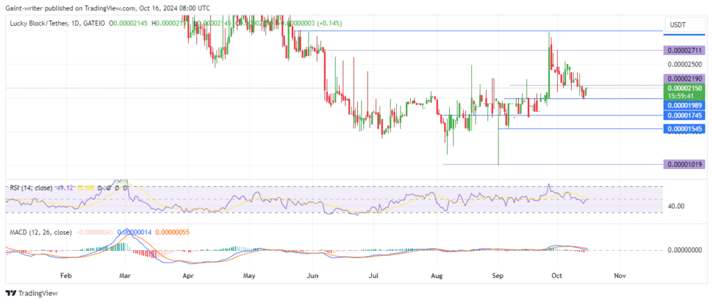 Lucky Block Price Forecast: LBLOCKUSD Buyers Aim for Recovery from $0.00001980 Key Level