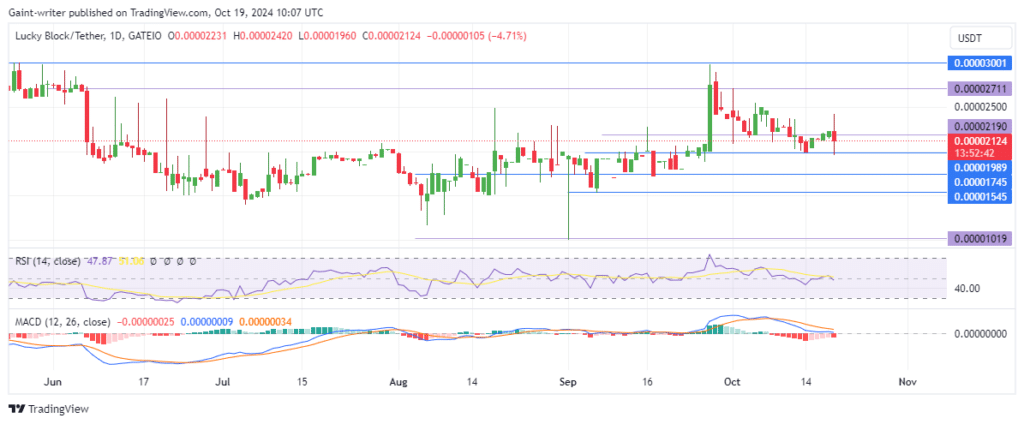 Lucky Block Price Forecast: LBLOCKUSD Buyers Recover Losses and Regain Control