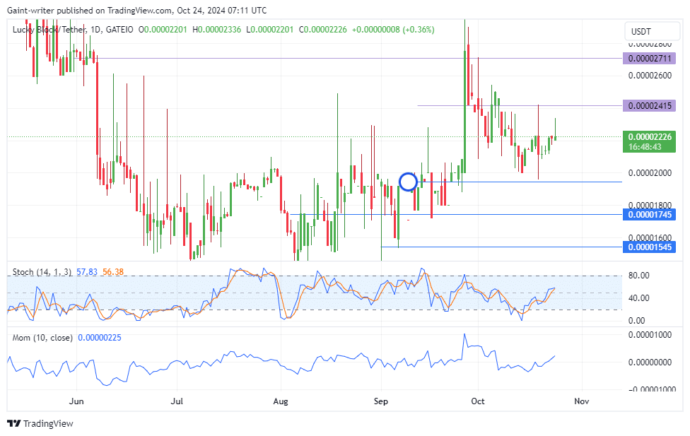 Lucky Block Price Forecast: LBLOCKUSD Buyers Press for a Breakthrough at $0.00002410 Level