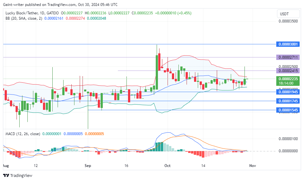 Lucky Block Price Forecast: LBLOCKUSD Buyers Fuel Momentum Amidst Consolidation