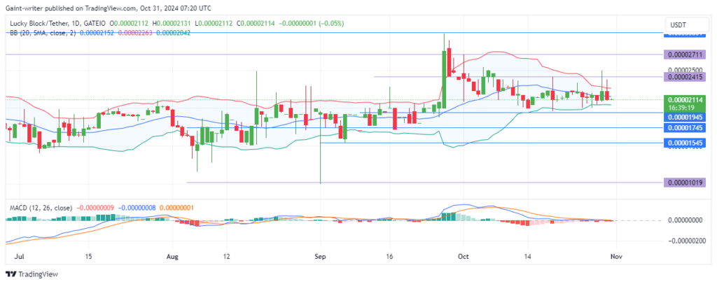 Lucky Block Price Forecast: LBLOCKUSD Buyers Primed to Break Through Consolidation Zone