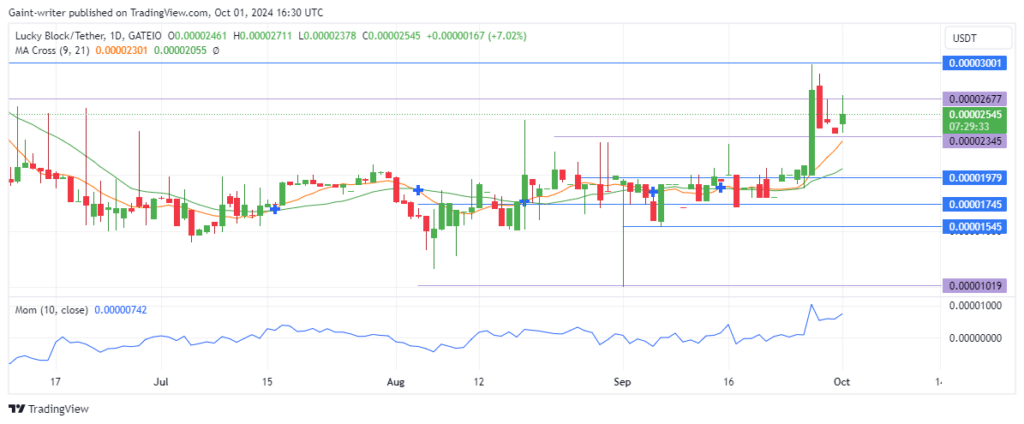 Lucky Block Price Forecast: LBLOCKUSD Buyers Surge Toward $0.00002600, Eyeing a Stronger Breakout