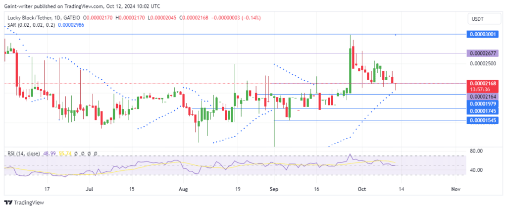 Lucky Block Price Forecast: LBLOCKUSD Gains Momentum at $0.00002160 Key Level as Bulls Aim for Recovery