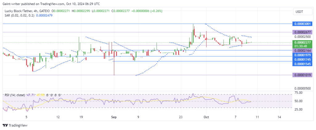 Lucky Block Price Forecast: Buyers Aim to Rebound as Consolidation Persists