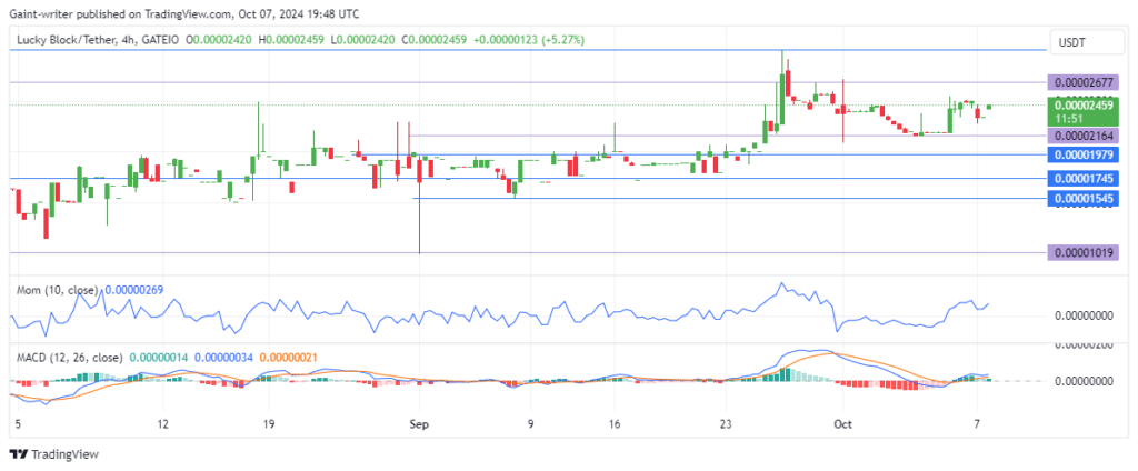 Lucky Block Price Forecast: Buyers Aim for Rebound at $0.00002160 Support Zone