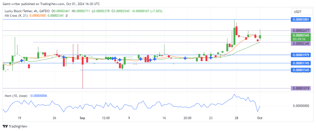 Lucky Block Price Forecast: LBLOCKUSD Buyers Surge Toward $0.00002600, Eyeing a Stronger Breakout