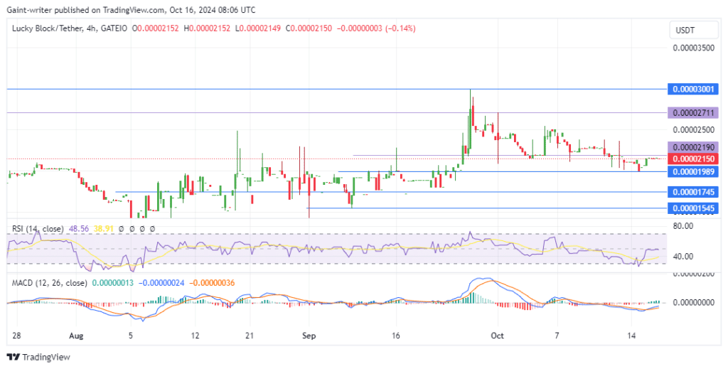 Lucky Block Price Forecast: LBLOCKUSD Buyers Aim for Recovery from $0.00001980 Key Level