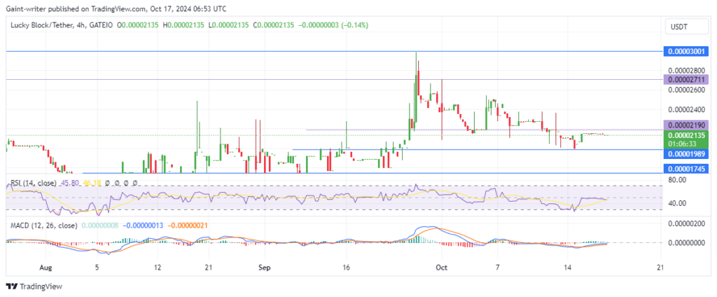 Lucky Block Price Forecast: LBLOCKUSD Buyers Reclaim Momentum Toward $0.00002190 Level