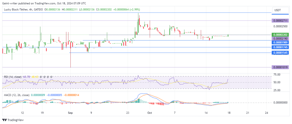 Lucky Block Price Forecast: LBLOCKUSD Buyers Aim for Breakthrough as Bullish Momentum Builds