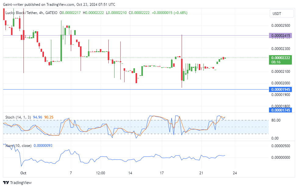 Lucky Block Price Forecast: LBLOCKUSD Buyers Steadfast in Consolidation Phase