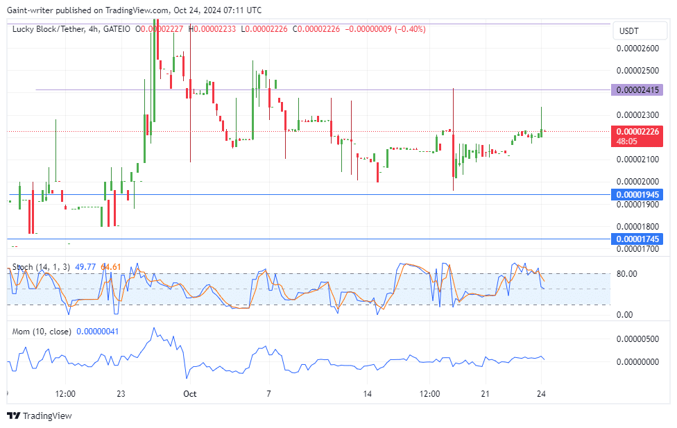 Lucky Block Price Forecast: LBLOCKUSD Buyers Press for a Breakthrough at $0.00002410 Level