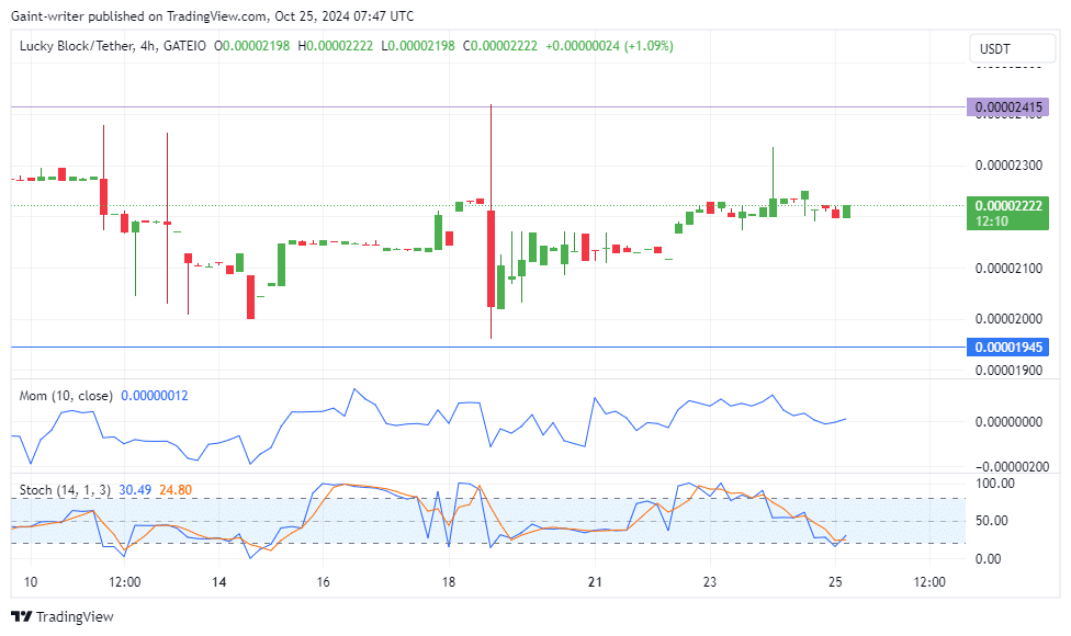 Lucky Block Price Forecast: LBLOCKUSD Bulls Steady in Accumulation Seeking Expansion