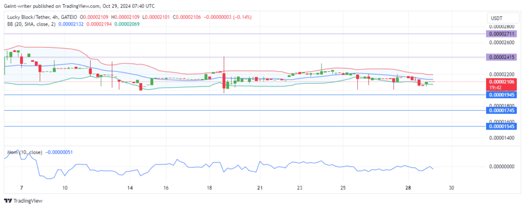 Lucky Block Price Forecast: LBLOCKUSD Buyers Gear Up for Expansion Amidst Consolidation