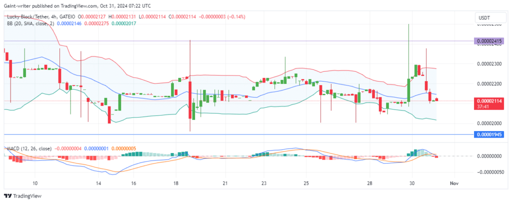 Lucky Block Price Forecast: LBLOCKUSD Buyers Primed to Break Through Consolidation Zone