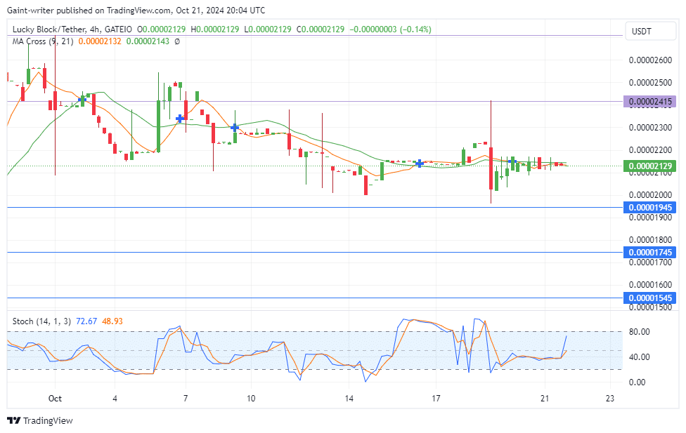 Lucky Block Price Forecast: LBLOCKUSD Buyers Continue Push Amidst Market Consolidation