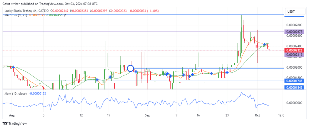 Lucky Block Price Forecast: LBLOCKUSD Buyers Seek New Entry After Pullback to $0.00002320